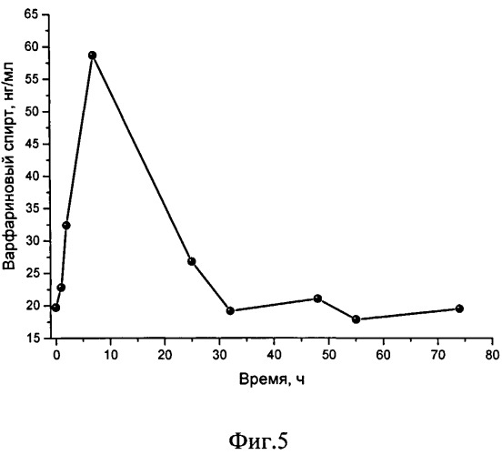 Способ определения концентрации варфаринового спирта в плазме крови (патент 2486521)