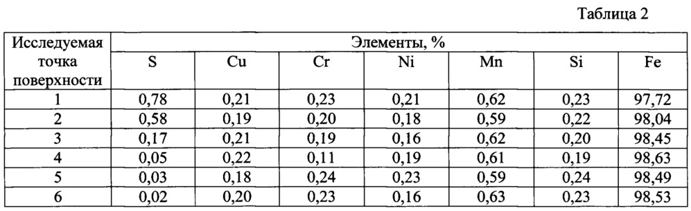 Способ сульфоцементации стальных деталей (патент 2663799)