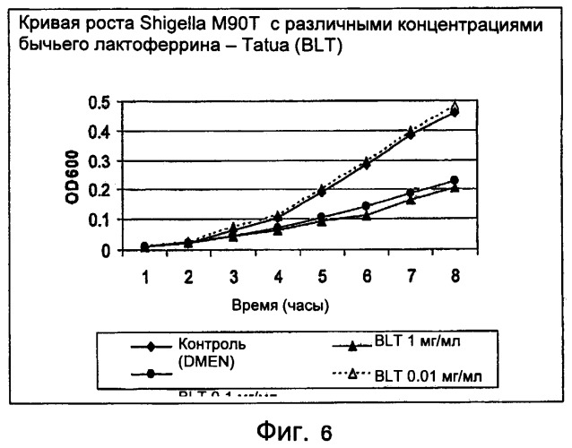 Применение бычьего лактоферрина для создания лекарственного средства, предназначенного для ингибирования роста бактерий (патент 2399380)