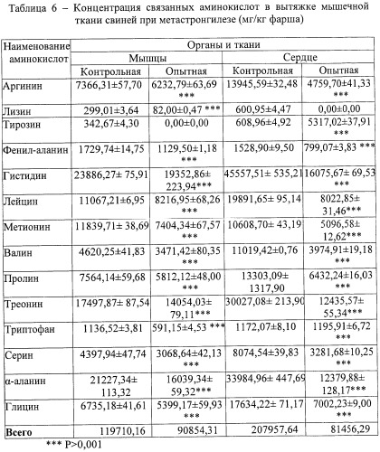 Способ оценки качества продуктов убоя животных (патент 2402763)