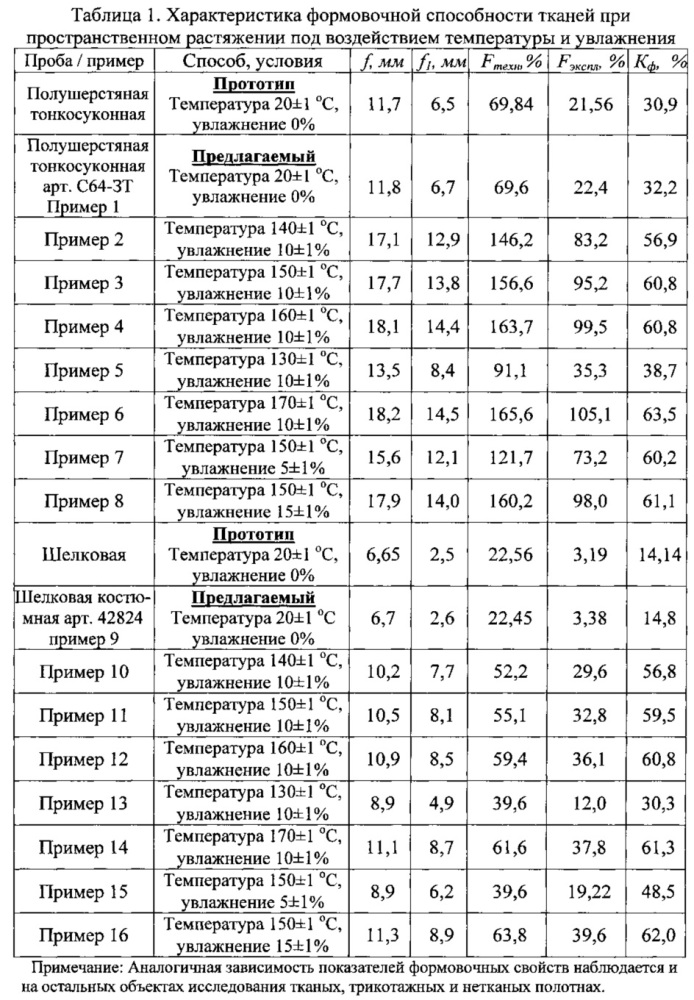 Способ определения формовочной способности текстильных материалов при пространственном растяжении (патент 2608900)