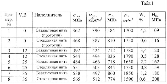 Способ получения армированного полимерного композиционного материала (патент 2538271)