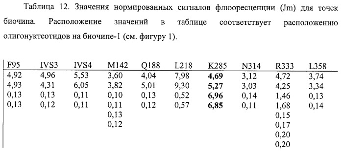 Биочип для определения мутаций в гене галактоза-1-фосфат-уридил трансферазы, вызывающих поражение печени у новорожденных детей (патент 2423521)