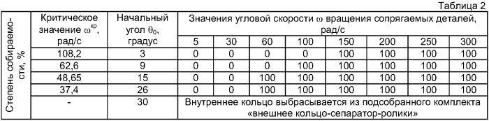 Способ сборки деталей типа вал-втулка (патент 2423217)