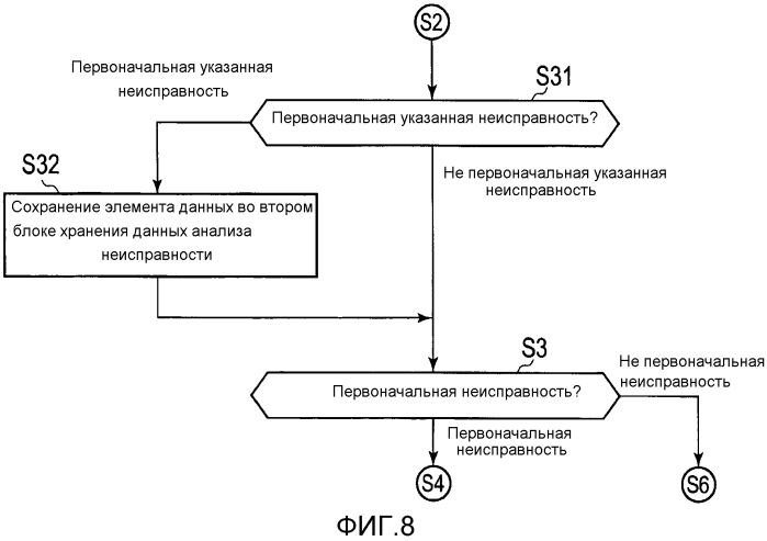 Устройство хранения неисправности и способ хранения неисправности (патент 2566337)