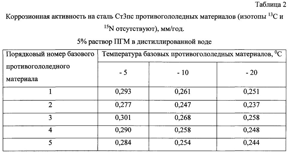Способ получения твердого противогололедного материала на основе пищевой поваренной соли и кальцинированного хлорида кальция (варианты) (патент 2604215)