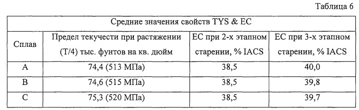 Продукты из алюминиевого сплава и способ искусственного старения (патент 2531214)