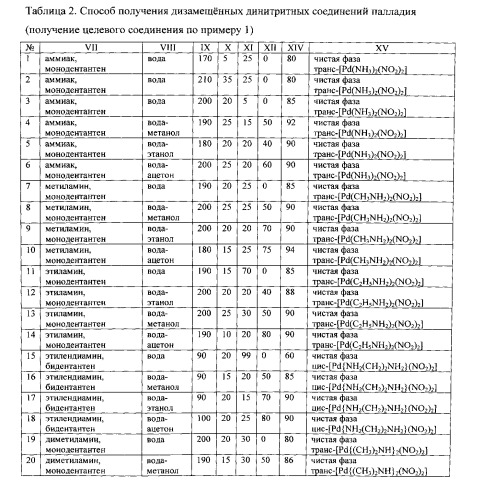 Способ получения дизамещенных динитритных соединений палладия (патент 2535705)