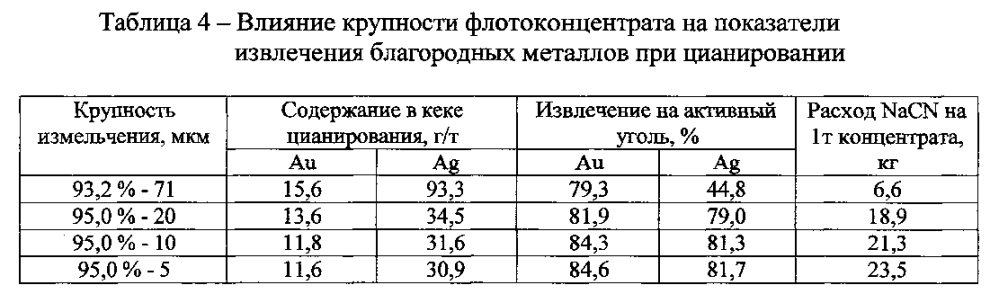 Способ извлечения благородных металлов из упорного сульфидсодержащего сырья (патент 2598742)