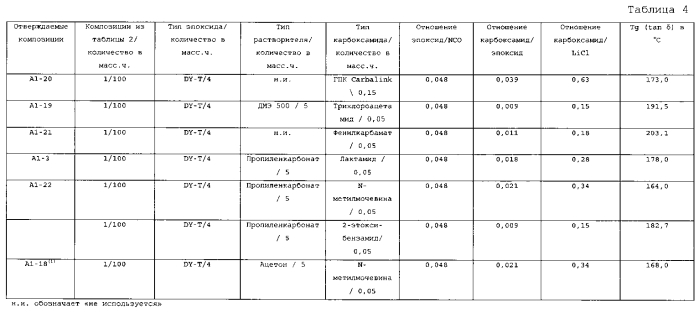 Отверждаемая полиизоцианатная композиция, включающая эпоксидную смолу (патент 2570702)