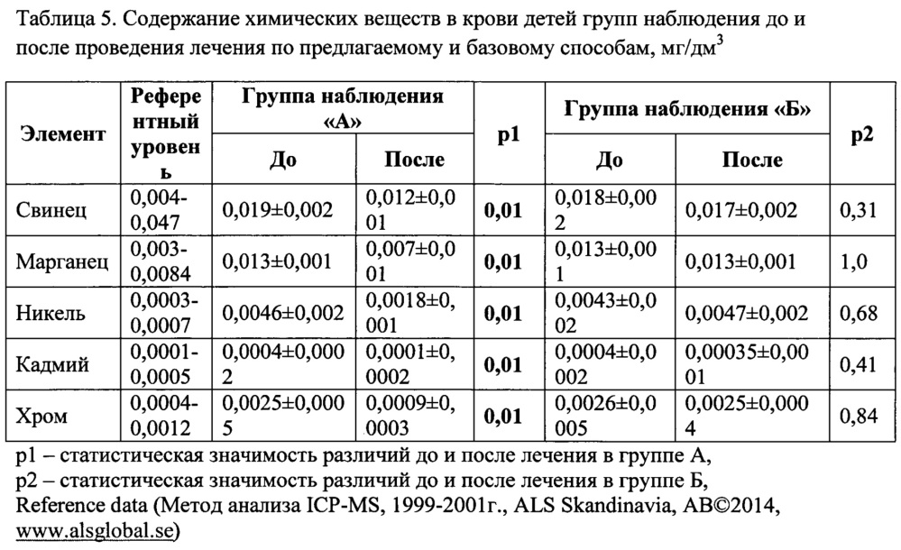 Способ профилактики и лечения у детей нарушений физического развития, ассоциированных с комплексным низкоуровневым загрязнением среды обитания свинцом, марганцем, никелем, хромом и кадмием (патент 2639124)