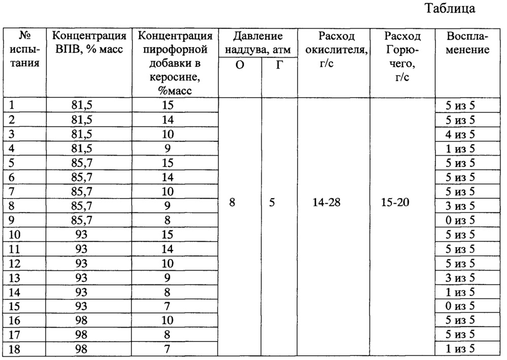 Самовоспламеняющиеся вещества и смеси