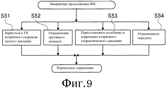 Устройство и способ управления бесступенчатой трансмиссией ременного типа (патент 2490533)