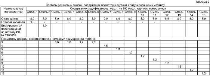 Промотор адгезии резин к латунированному металлу (патент 2380385)