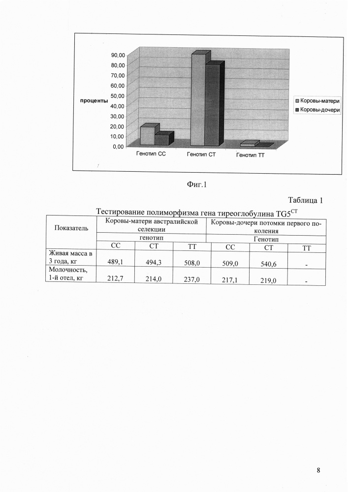 Способ оценки селекционного уровня показателей продуктивности абердин-ангусского скота с учетов использования генетического маркера тиреоглобулина tg5ct (патент 2639532)