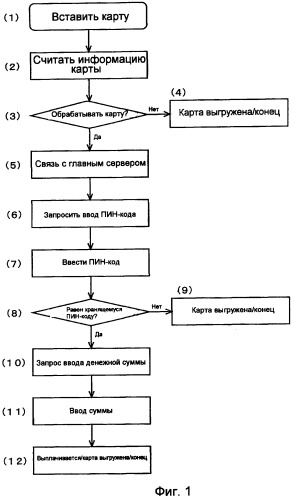Карта с возможностью аутентификации (патент 2435218)