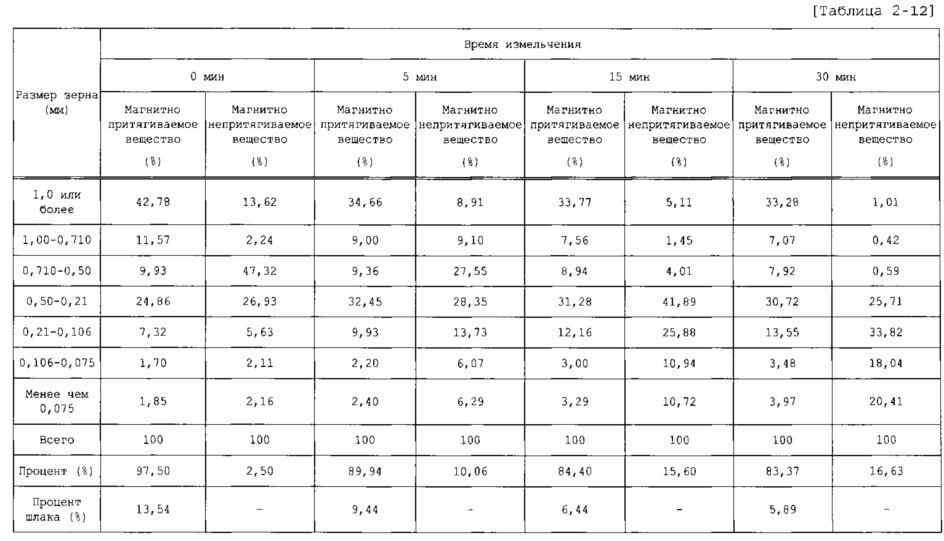 Способ производства металлического железа (патент 2612477)