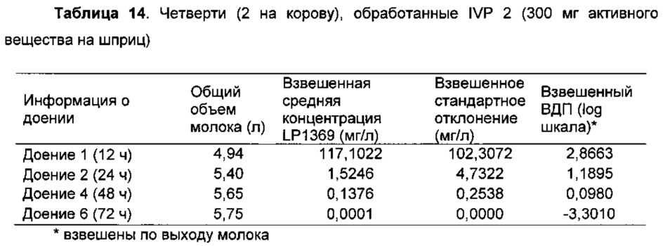 Способы лечения микробных инфекций, в том числе мастита (патент 2662300)