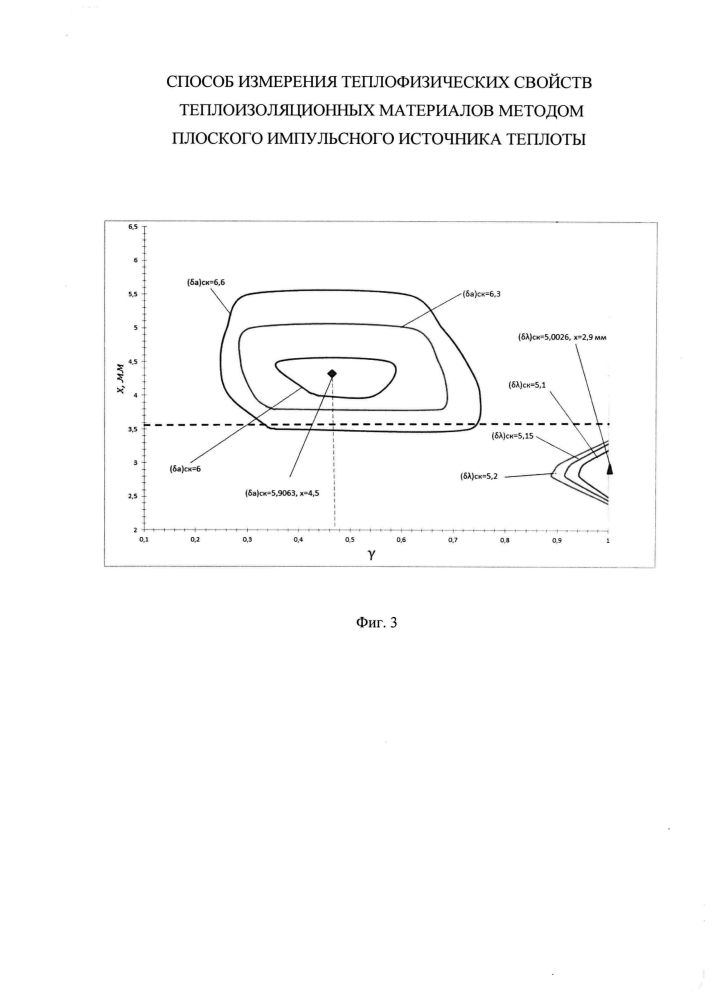 Способ измерения теплофизических свойств теплоизоляционных материалов методом плоского импульсного источника теплоты (патент 2601234)