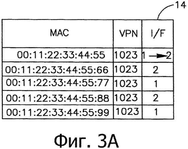 Технология очистки и повторного изучения адресов mac в сетях передачи данных (патент 2574352)