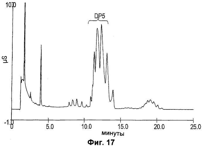 Анализ элюатов, получаемых в результате анионообменной хроматографии (патент 2380700)