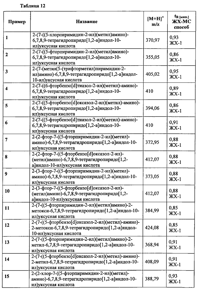 Производные 7-(гетероарил-амино)-6,7,8,9-тетрагидропиридо[1,2-a]индол-уксусной кислоты и их применение в качестве модуляторов рецептора простагландина d2 (патент 2596823)