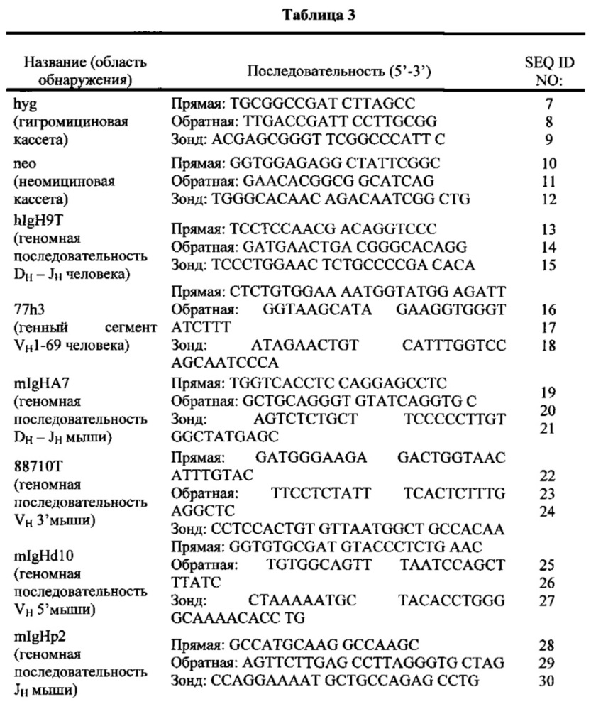 Гуманизированные не относящиеся к человеку животные с ограниченными локусами тяжелой цепи иммуноглобулина (патент 2656155)