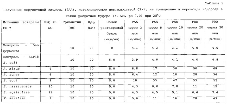 Получение перкислот и композиции с использованием фермента, обладающего пергидролитической активностью (патент 2636466)