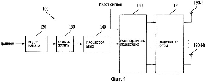 Система беспроводной связи со множественными антеннами передачи, использующая распределение пилотных поднесущих (патент 2436241)