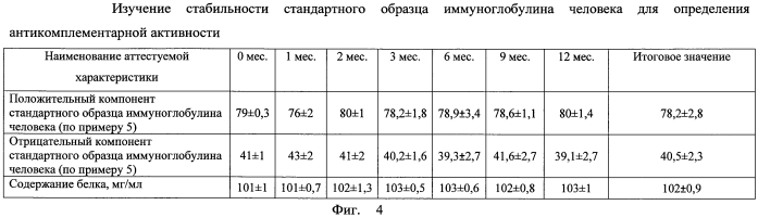 Способ получения положительного контроля стандартного образца иммуноглобулина человека для определения антикомплементарной активности препаратов иммуноглобулинов человека, и стандартный образец иммуноглобулина человека для определения антикомплементарной активности препаратов иммуноглобулинов человека (патент 2577703)