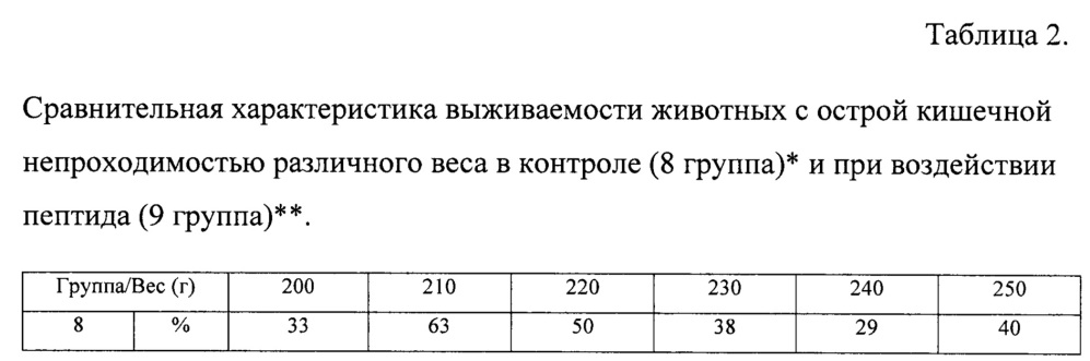 Способ профилактики несостоятельности межкишечного анастомоза при операциях на брюшной полости с помощью пептида (патент 2664702)