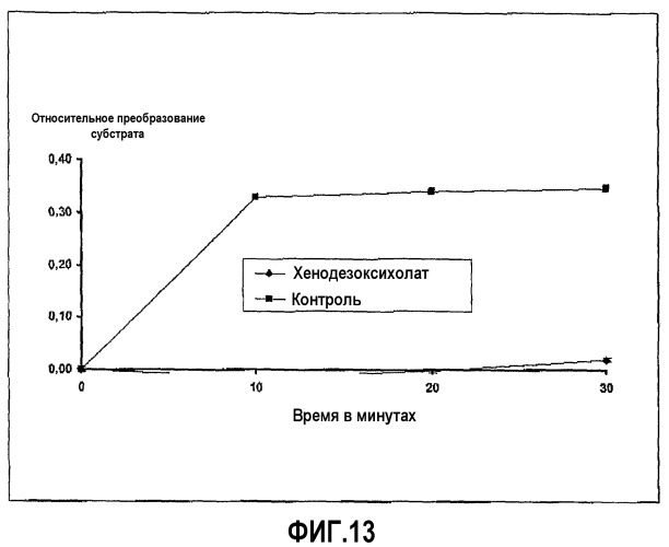 Желчные кислоты и бигуаниды как ингибиторы протеаз для сохранения целостности пептидов в пищеварительном канале (патент 2525290)