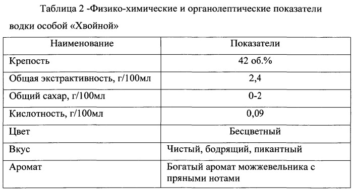 Композиция ингредиентов для приготовления ароматного спирта, используемого в водке особой (патент 2542966)