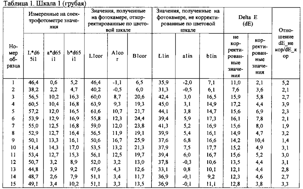 Способ определения цветовых характеристик почвы по цифровому изображению (патент 2594946)