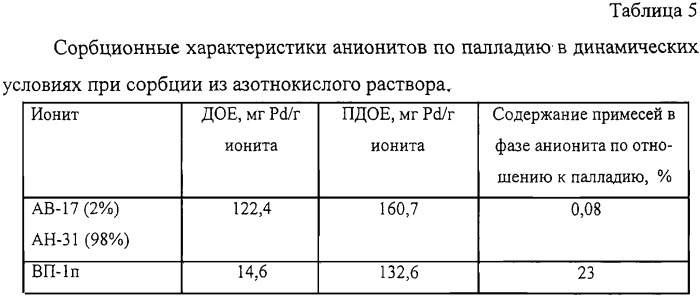 Способ извлечения палладия из растворов (патент 2248405)