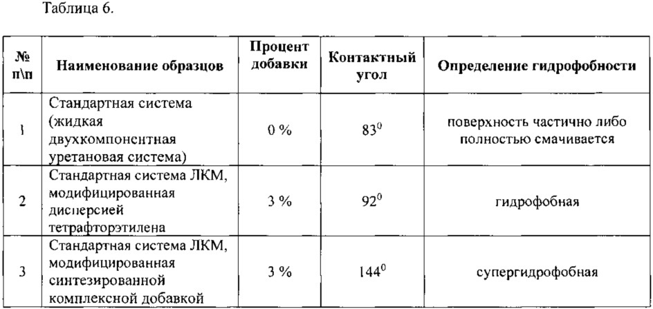 Способ получения комплексной добавки на основе фторполимеров для придания гидрофобных, антиобледенительных свойств защитному композиционному покрытию (патент 2629564)