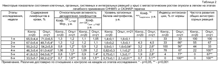 Способ лечения злокачественных опухолей легких в эксперименте (патент 2405595)