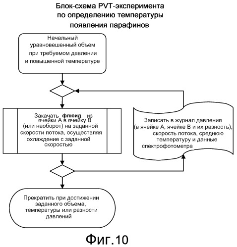 Pvt-анализ сжатых флюидов (патент 2503012)