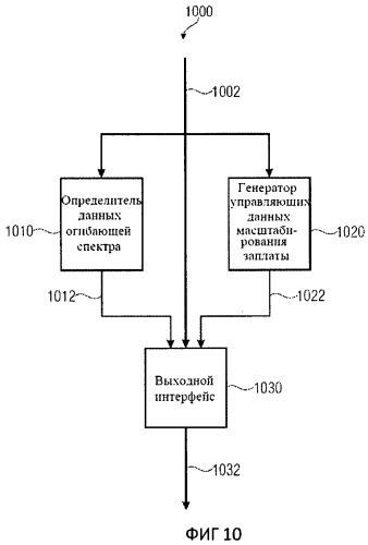 Устройство и способ генерирования сигнала с расширенной полосой пропускания (патент 2512090)