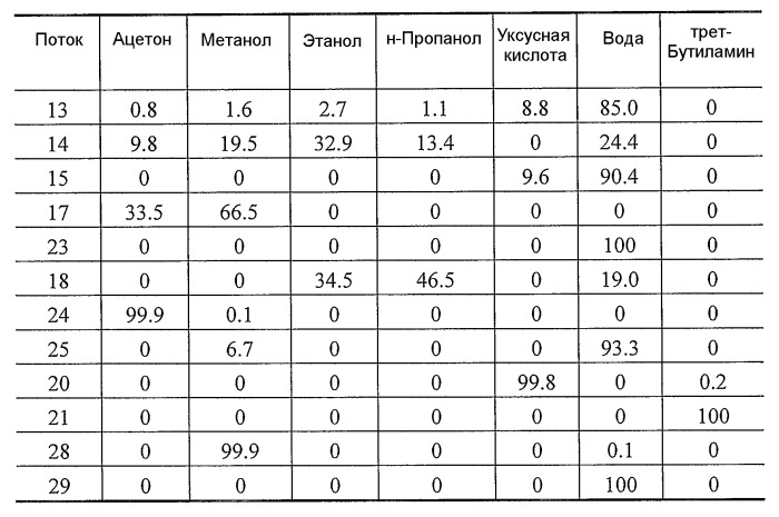 Способ отделения побочных продуктов в водной фазе синтеза фишера-тропша (патент 2480445)