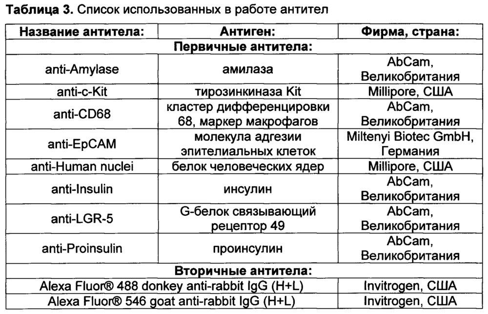 Клеточный продукт инсулин-продуцирующих клеток млекопитающих и его использование для терапии сахарного диабета (патент 2663118)