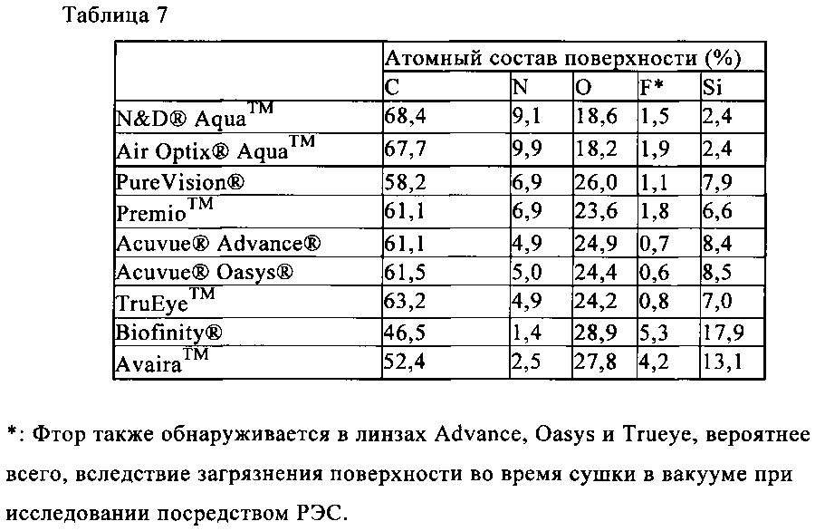 Силиконовые гидрогелевые линзы с обогащенными водой поверхностями (патент 2619715)