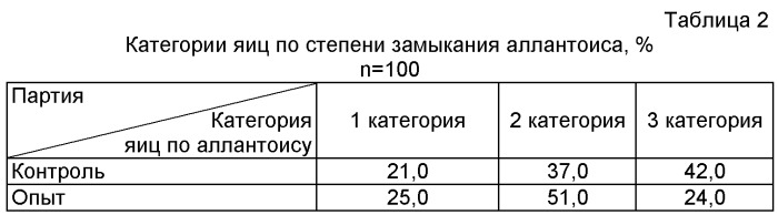 Способ стимуляции эмбриогенеза кур яичного направления продуктивности и профилактики физиологического стрессового воздействия (патент 2486752)