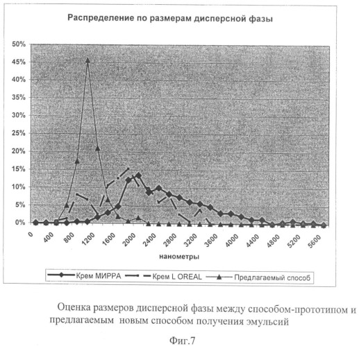 Способ получения эмульсионного косметического средства (патент 2419414)