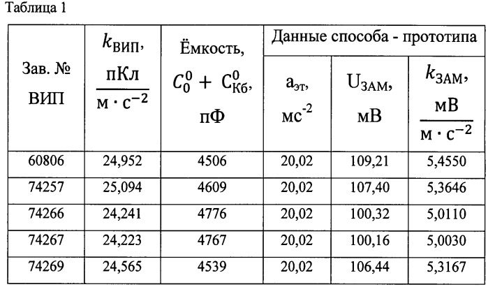 Способ бездемонтажной поверки пьезоэлектрического вибропреобразователя на месте эксплуатации (патент 2524743)