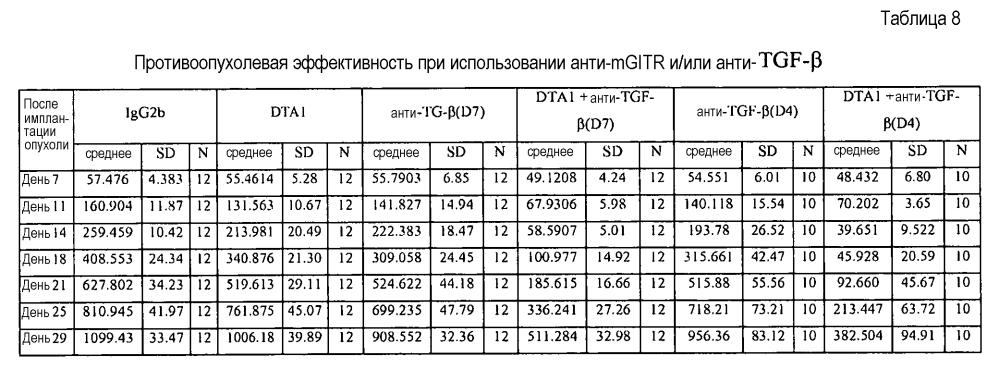 Анти-gitr-антитела (патент 2595409)