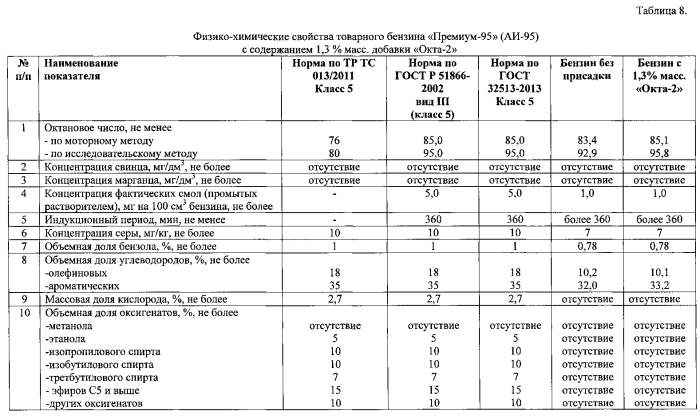 Антидетонационная добавка "окта 2" и топливо с указанной добавкой (патент 2586688)