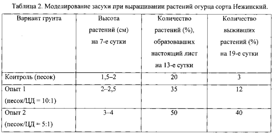 Твердая фракция продукта окислительного крекинга отходов растительного сырья в качестве влагоаккумулирующей питательной добавки для почвы (патент 2618274)
