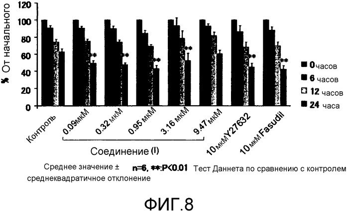 Терапевтический агент (y-39983) против корнеальной эндотелиальной дисфункции (патент 2563141)