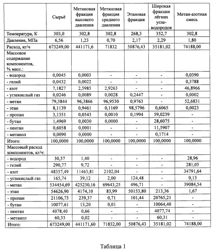 Способ комплексной переработки природного углеводородного газа с повышенным содержанием азота (патент 2576428)